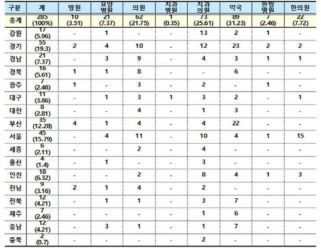 지역별 및 종별 환수결정 현황(25년 6월 기준, 단위: 개소, %). 건강보험공단 자료 장종태 의원실 재구성