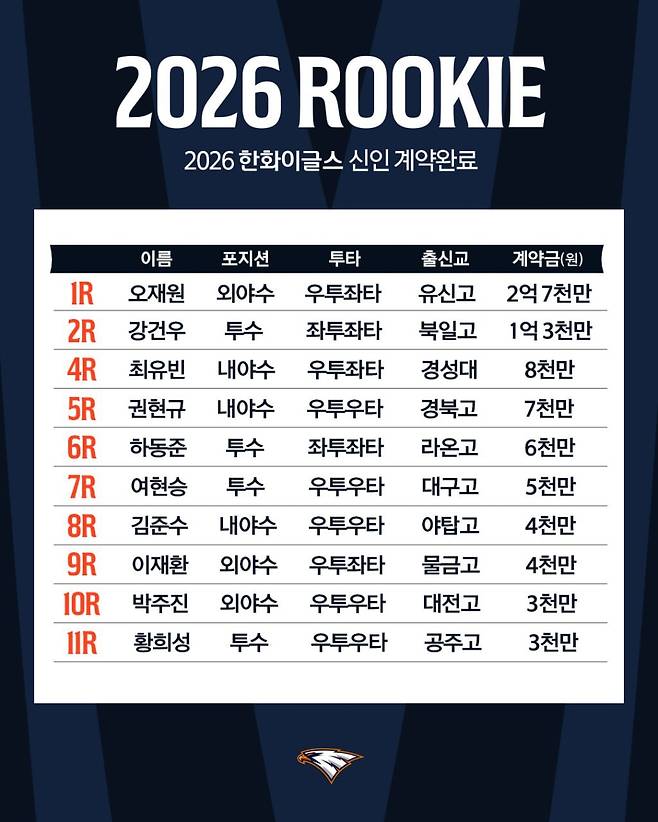한화 이글스의 2026 신인 지명 선수 계약 현황. (한화 이글스 제공)