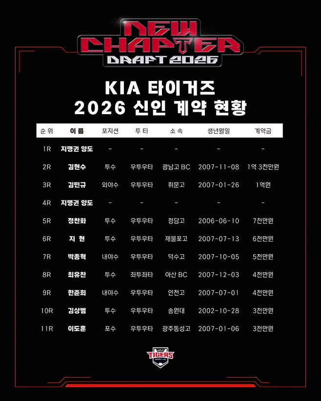 KIA 2026 신인 계약 현황. 사진 | KIA 타이거즈