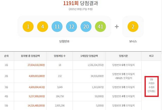 1191회 1등 18게임 27일 동행복권 추첨 결과에 따르면 1191회 로또당첨번호 조회 1등 당첨 18게임 중 9게임은 자동으로 구매됐다. 나머지 8게임과 1게임은 각각 수동과 반자동으로 터졌다. /동행복권 캡처