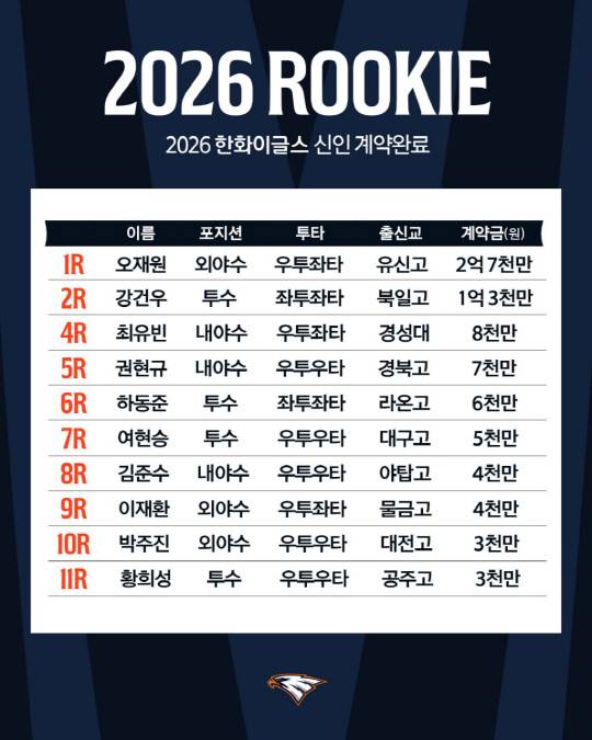한화이글스가 내년도 신인 10명과 계약을 완료했다. 사진은 선수 계약금. 한화이글스 제공