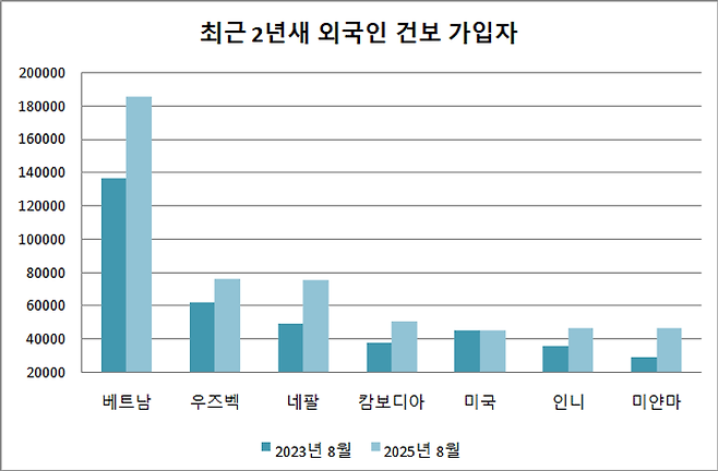 최근 2년새 외국인 건보 가입자 추이. 베트남·우즈벡·네팔·캄보디아·인도네시아·미얀마 국적의 건보 가입자가 모두 급증했다. 미국 국적의 건보 가입자는 정체였다. ⓒ데일리안 정도원 기자