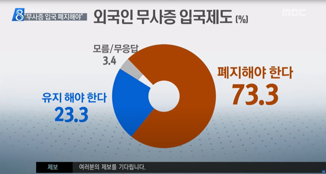 나경원 국민의힘 의원이 28일 페이스북을 통해 제주도민 73.3%가 외국인 무사증(무비자) 입국제도 폐지에 힘을 실었다는 2017년초 도민 여론조사 결과를 거론했다.