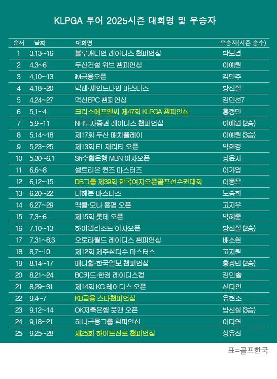 한국여자프로골프(KLPGA) 투어 2025시즌 '메이저 대회' 제25회 하이트진로 챔피언십 우승을 차지한 성유진 프로. 표=골프한국 (이미지를 무단으로 사용하지 마십시오)