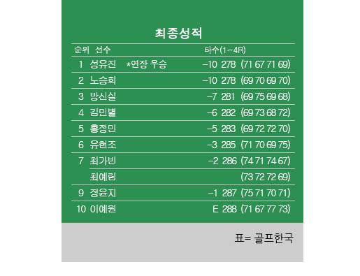2025년 한국여자프로골프(KLPGA) 투어 '메이저' 제25회 하이트진로 챔피언십 최종순위. 성유진 우승, 노승희 2위, 방신실 3위, 김민별 4위, 홍정민 5위, 유현조 6위. 표=골프한국 (이미지를 무단으로 사용하지 마십시오)
