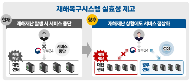 정부는 2024년 1월 '디지털행정서비스 국민신뢰 제고 대책'을 발표하며 "1·2등급 정보시스템은 네트워크, 방화벽 등 모든 장비에 대한 이중화를 진행해 무(無)중단 서비스를 제공하겠다"고 밝혔다. 사진은 재해복구시스템 흐름도. 행정안전부 제공