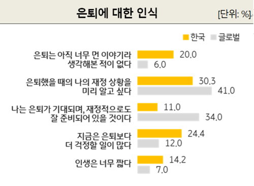 은퇴인식비교 <KB금융경영연구소>