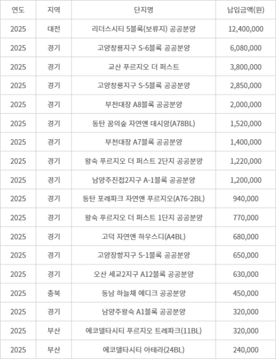시도별 공공분양주택 청약당첨 점수(납입금액) 현황 이연희 더불어민주당 의원실