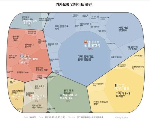 앱스토어·플레이스토어에 달린 카카오톡 업데이트 불만 [피엑스디(PXD) 제공]