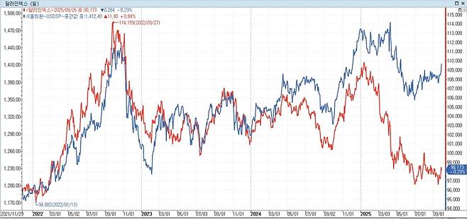 원/달러 환율, 달러인덱스 추이 [연합인포맥스 캡처]