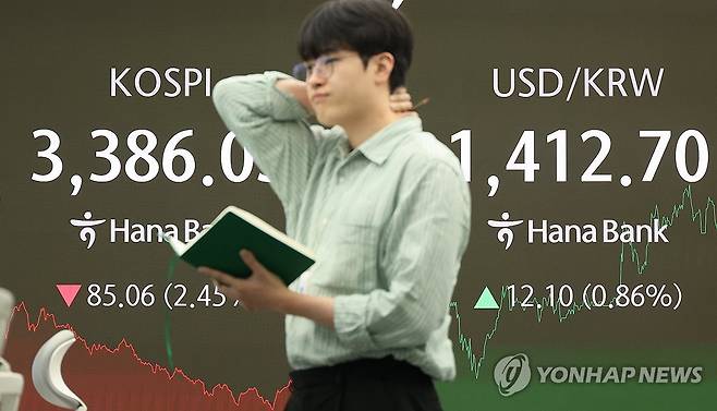 코스피는 내리고 환율은 오르고 (서울=연합뉴스) 임화영 기자 = 코스피가 급락한 26일 서울 중구 하나은행 딜링룸 현황판에 코스피 종가와 원/달러 환율이 표시돼 있다.
     이날 코스피는 전장 대비 85.06포인트(2.45%) 내린 3,386.05, 코스닥지수도 전장 대비 17.29포인트(2.03%) 내린 835.19에 거래를 마치며 하락했다. 2025.9.26 hwayoung7@yna.co.kr