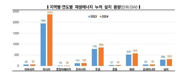지역별·연도별 재생에너지 누적 설치 용량 [한전 경영연구원 제공. 재판매 및 DB 금지]