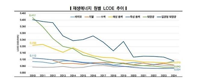재생에너지 LCOE 추이 [한전 경영연구원 제공. 재판매 및 DB 금지]