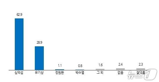 뉴스1 전북취재본부가 실시한 내년 지방선거 고창군수 적합도./뉴스1