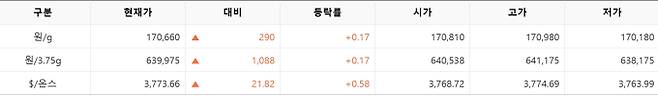 한국거래소(KRX) 금시장 국내 금값시세, 금가격 국제 금값 bnt, 한국거래소 금시세(금값) 0.17% 상승