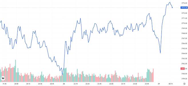 TV 국제 금시세(금값) 0.12% 상승 (3773달러)