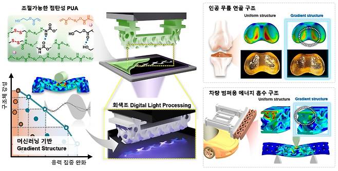 광 조절 기반 그래디언트 구조체를 활용한 고내구성 광경화 3D 프린팅 기술의 개념도. 강성 제어형 PUA 소재와 AI 설계, 회색조 DLP 기술로 내구성을 높인 이 기술은 다양한 산업에 적용 가능하다./KAIST