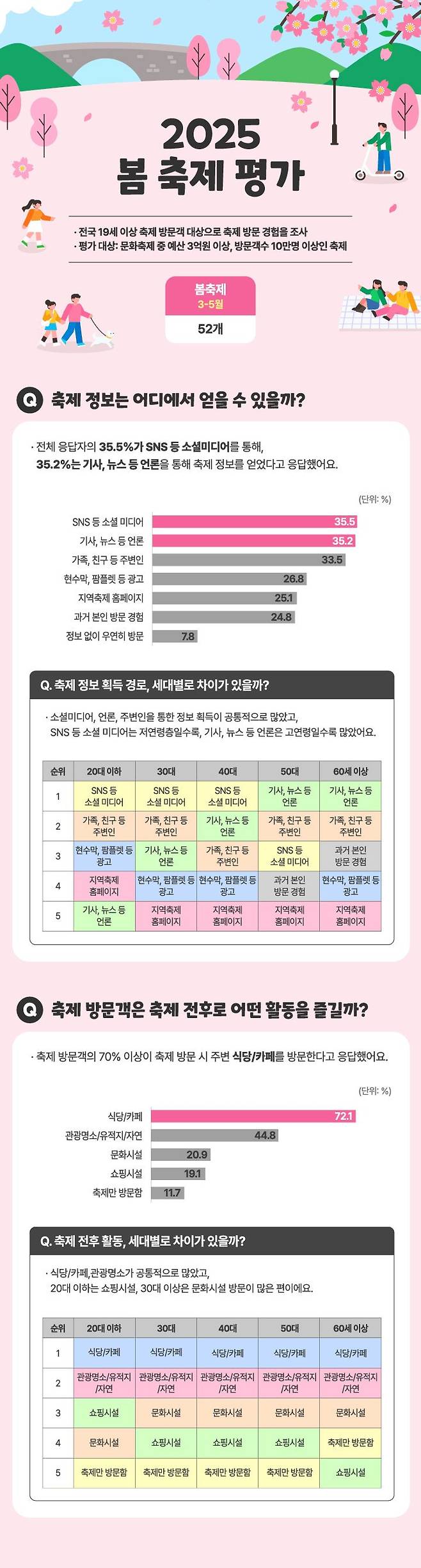 "SNS냐 뉴스냐" 축제정보 습득 경로 세대별로 달랐