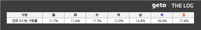▲ 9월 4주차 전국 PC방 가동률 (자료제공: 더로그)