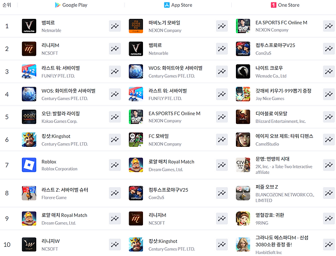 ▲ 9월 28일 기준 모바일게임 매출 순위(자료 출처: 모바일인덱스)