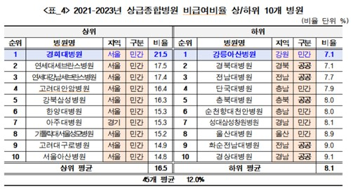 상급종합병원 비급여비율 상,하위 10개 병원. 경실련 제공