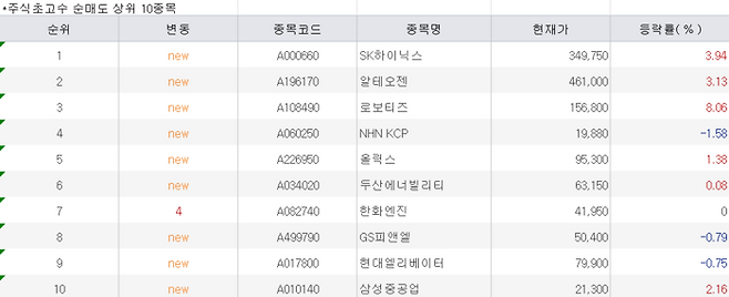 주식 초고수 순매도 상위 종목. 사진=미래에셋증권