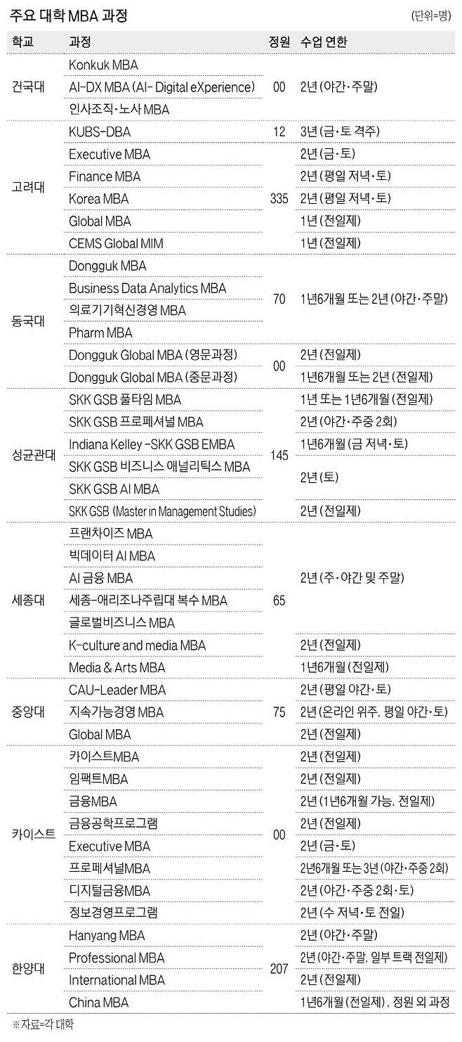 AI 맞춤 인재로…토종 MBA, 기업경영 혁신 이끈다