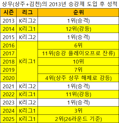 2013년 승강제 도입 후 상무(상주+김천)의 성적을 보면, 정정용 감독의 지도력이 빛나는 이유를 알 수 있다. 정 감독은 2023시즌 중에 김천 지휘봉을 잡았다. 표=이근승 기자