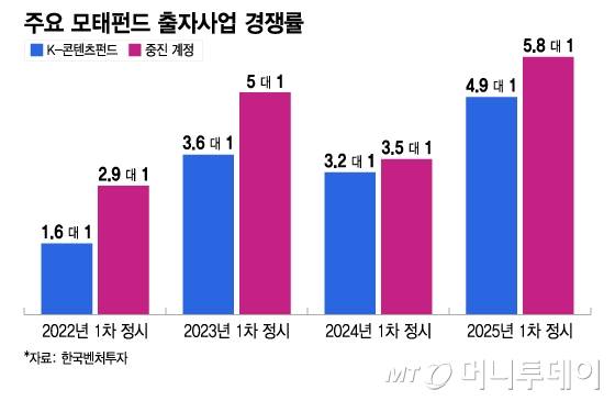 주요 모태펀드 출자사업 경쟁률/그래픽=이지혜
