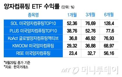 양자컴퓨팅 ETF 수익률/그래픽=이지혜