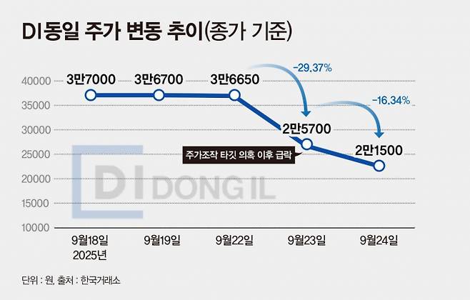 지난 18일부터 24일까지 DI동일 주가 추이. /사진=강지호 기자