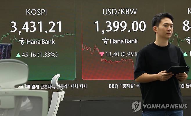 코스피 3,430대 반등 마감, 원/달러 환율은 하락 (서울=연합뉴스) 서대연 기자 = 29일 서울 중구 하나은행 본점 딜링룸 현황판에 코스피, 원/달러 환율이 표시돼 있다.
    이날 코스피는 전 거래일 대비 45.16p(1.33%) 오른 3,431.21로  마감했다. 원/달러 환율 주간 거래 종가(오후 3시 30분 기준)는 전날보다 13.7원 내린 1,398.7원을 기록했다. 2025.9.29 dwise@yna.co.kr