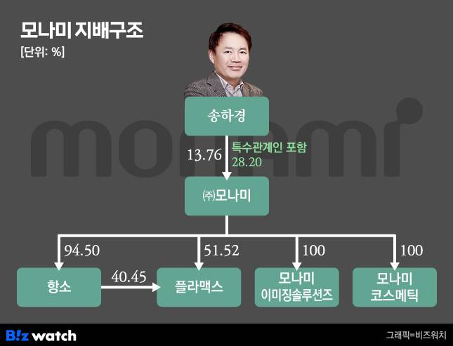 모나미 지배구조