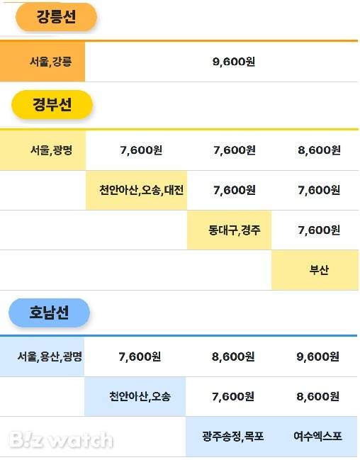 ktx 수하물 탁송 요금표/자료=코레일 제공