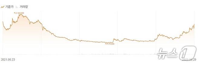 두나무 주가(증권플러스 비상장 제공.)