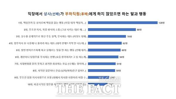 대전도시공사가 지난 15일부터 19일까지 '직장에서 상사·부하직원이 하지 않았으면 하는 말과 행동'에 대한 쌍방향 설문조사를 실시했다. 사진은 상사가 부하직원에게 하지말아야할 조사 내용. /대전도시공사