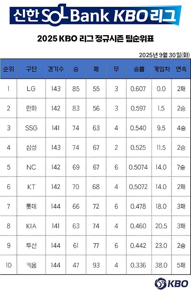 KBO 제공