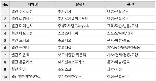▲ 내년도 소외계층 구독료 지원사업에 선정된 월간지 10종. 자료=언론재단
