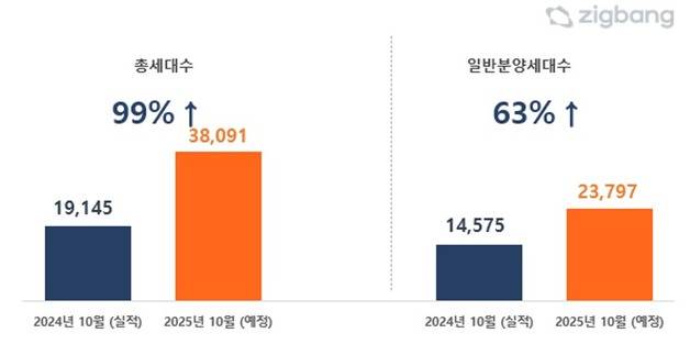 10월 전국 아파트 분양 예정 물량. 사진 제공=직방