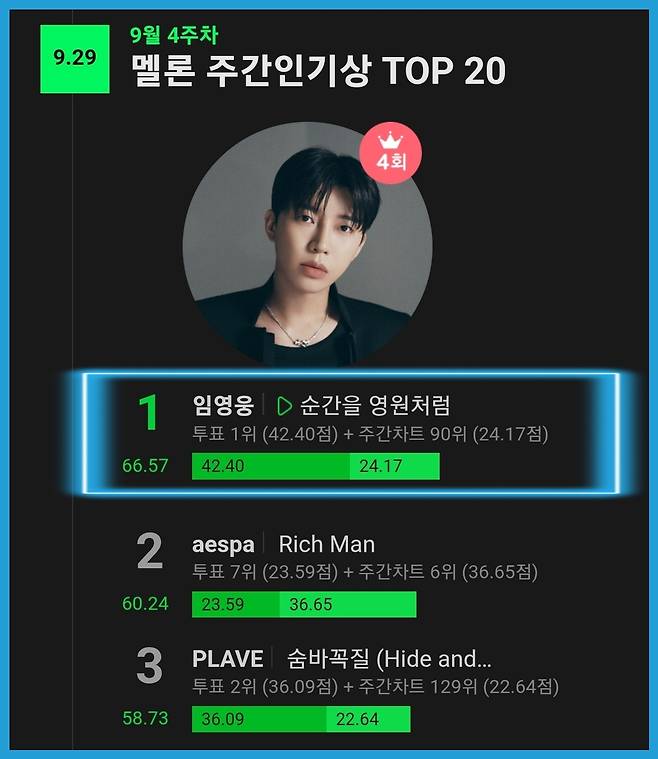 임영웅, 멜론 주간인기상 4주 연속 1위..'명예 졸업'