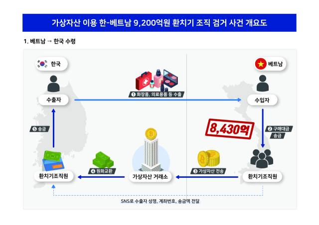 한국과 베트남 간