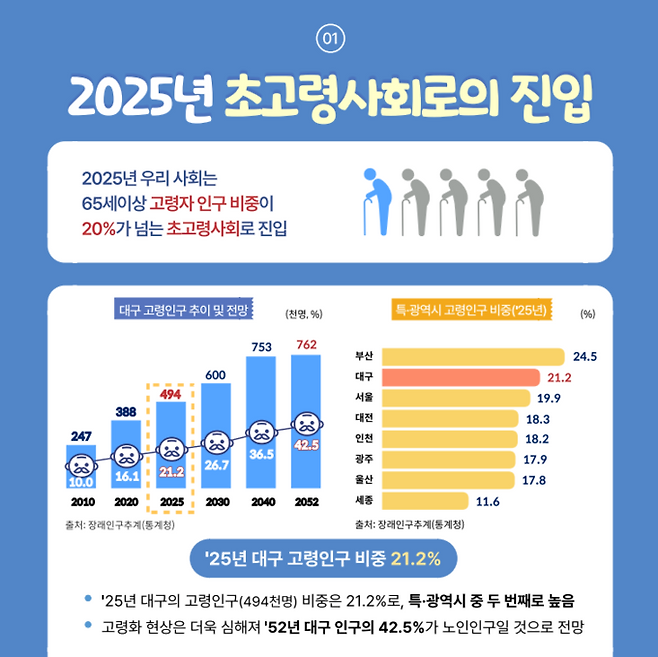 ▲ 대구 2025년 초고령사회로의 진입 설명통계