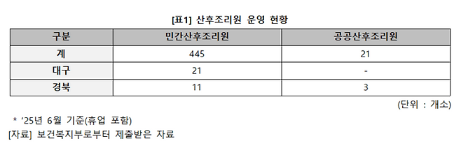 전국 및 대구경북지역 산후조리원 운영 현황. <박희승 의원실 제공>