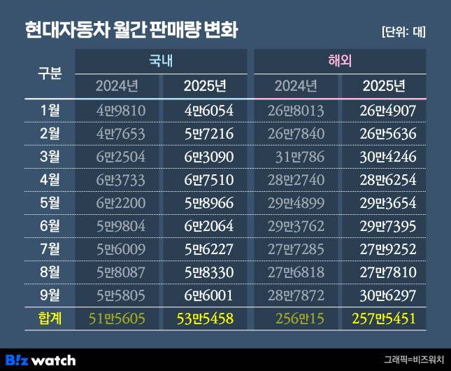 /그래픽=비즈워치