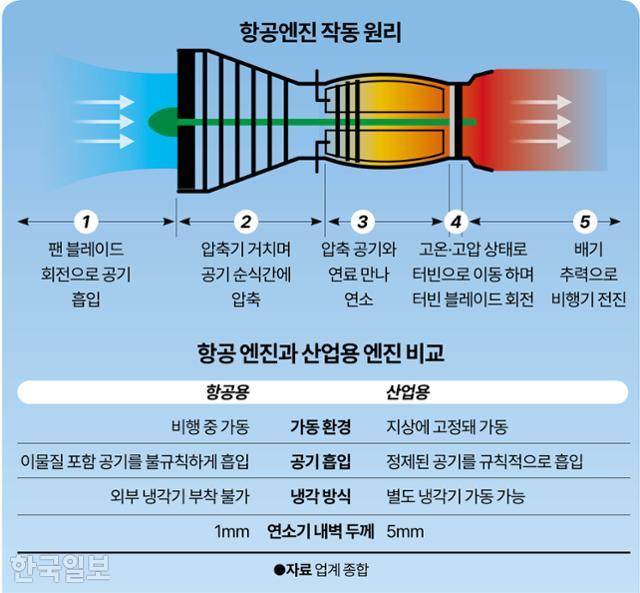 항공엔진 작동 원리. 그래픽=강준구 기자