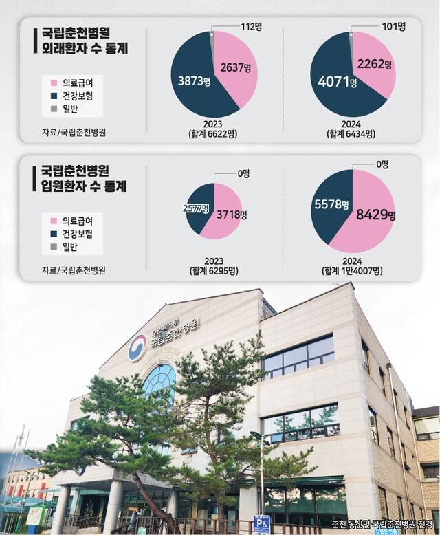 ▲춘천 동산면 국립춘천병원 전경
