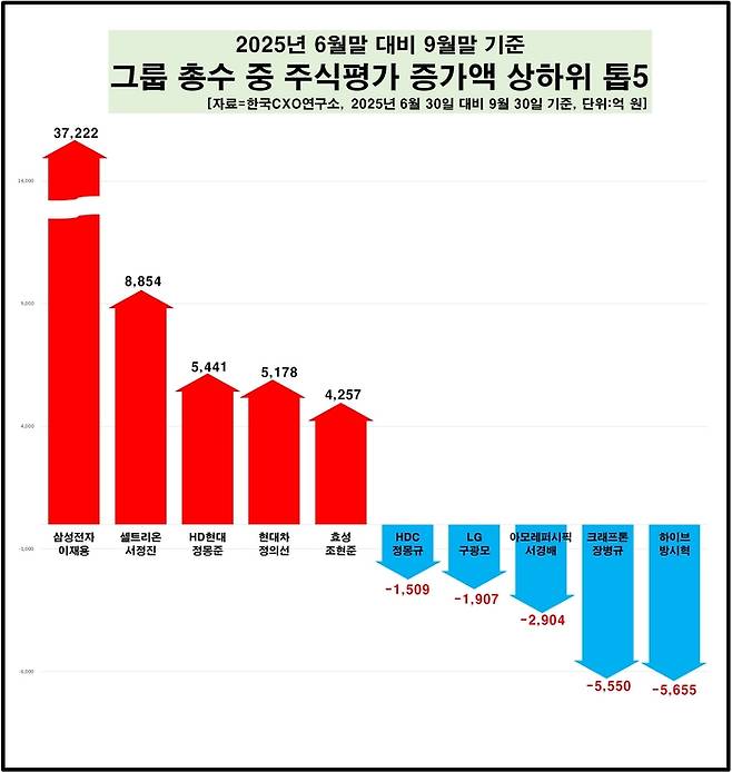 [자료=한국CXO연구소]