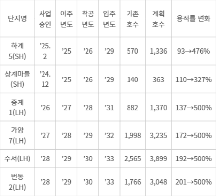 노후 공공임대 재건축 예정단지 및 추진일정 [국토부 제공]