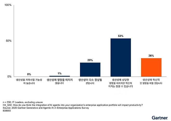 AI 에이전트의 영향력에 대한 설문조사 결과. 가트너 제공
