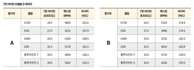 7번 아이언 모델별 샷 데이터.